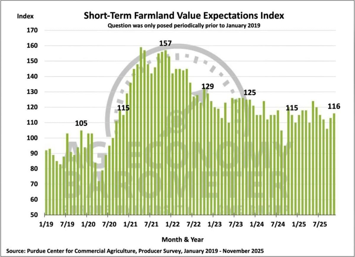 Figure 8. Short-Term Farmland Value Expectations Index, January 2019-November 2025