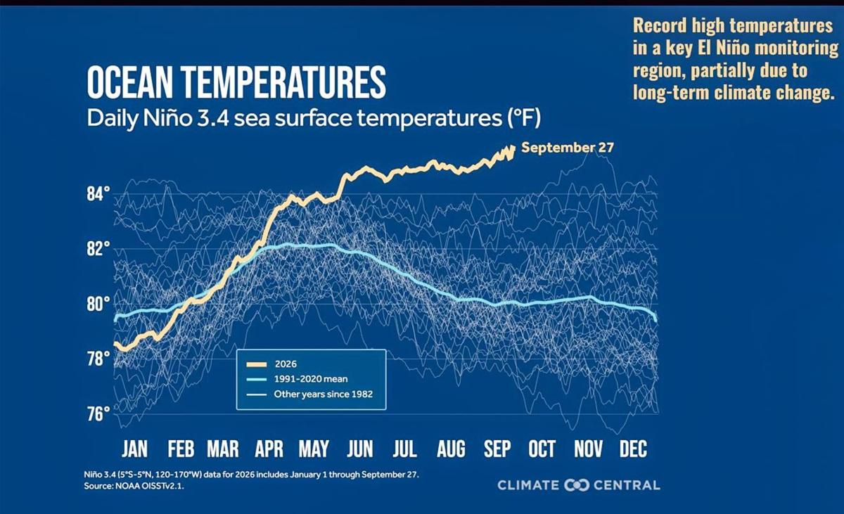 Ocean temps