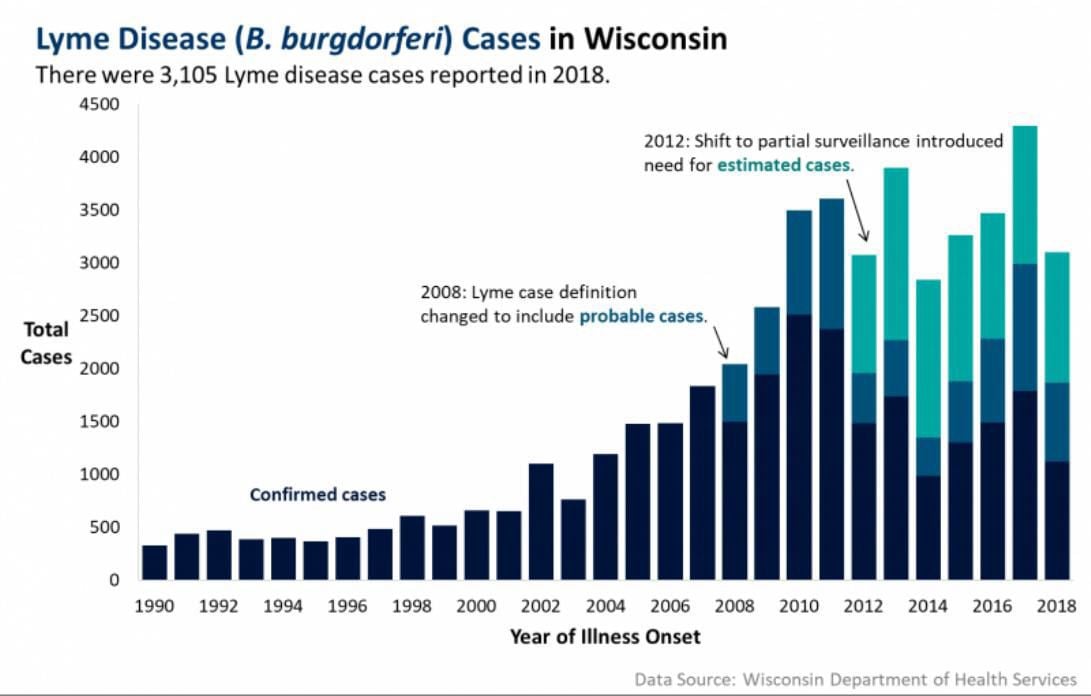 Lyme disease in Wisconsin
