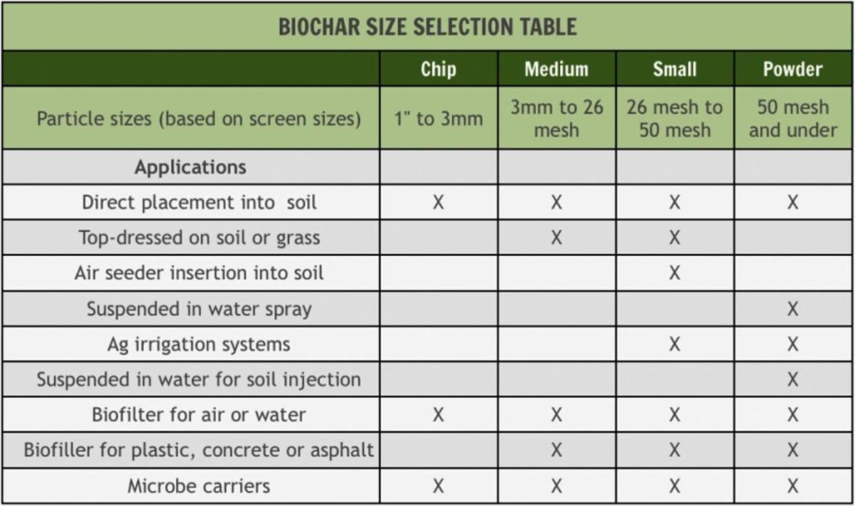Biochar size selection table