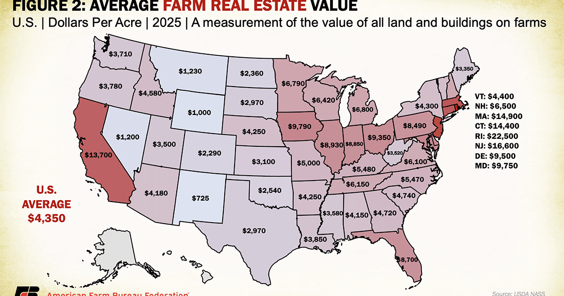 Farmland values relatively stable amid volatile world markets