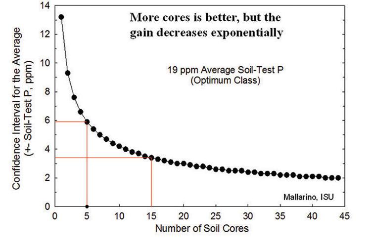 Soil sample chart