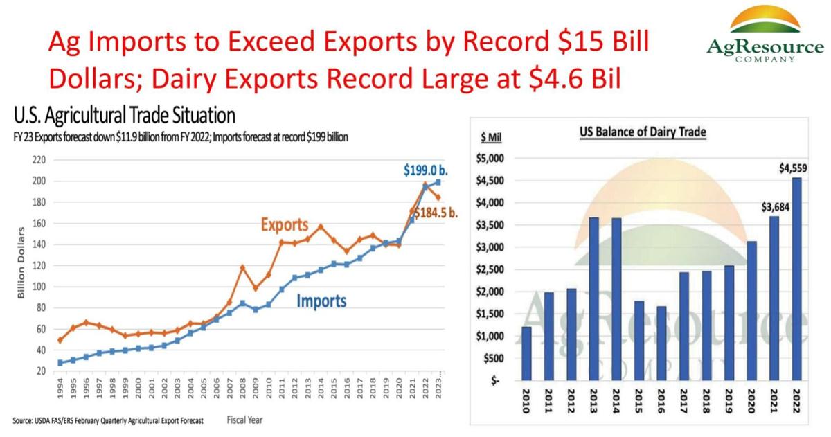 Ag imports to exceed exports; dairy exports record large