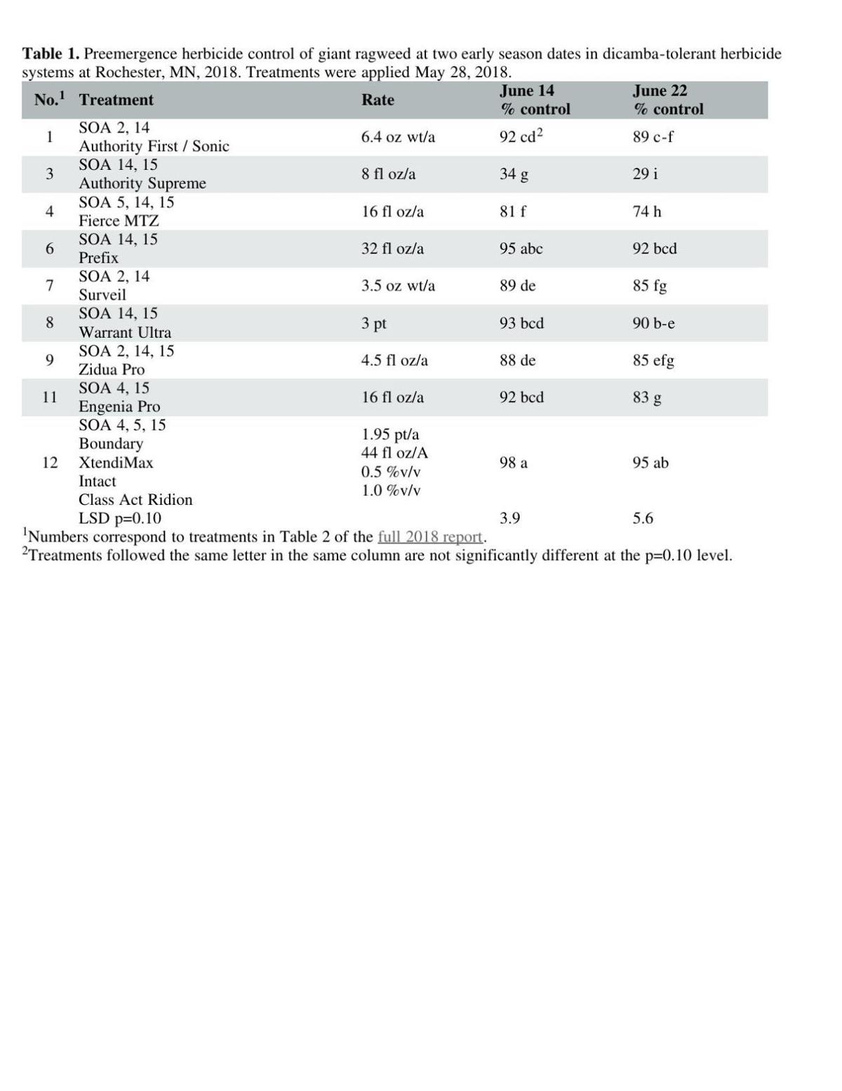 Learn soybean-herbicide control