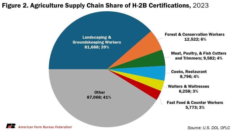 Ag supply chain certifications