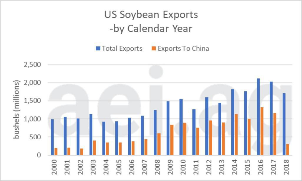 Figure 2. U.S. Soybean Exports, total in blue and to China in orange, 2000- 2018. Data Source: USDA Global Agricultural Trade System