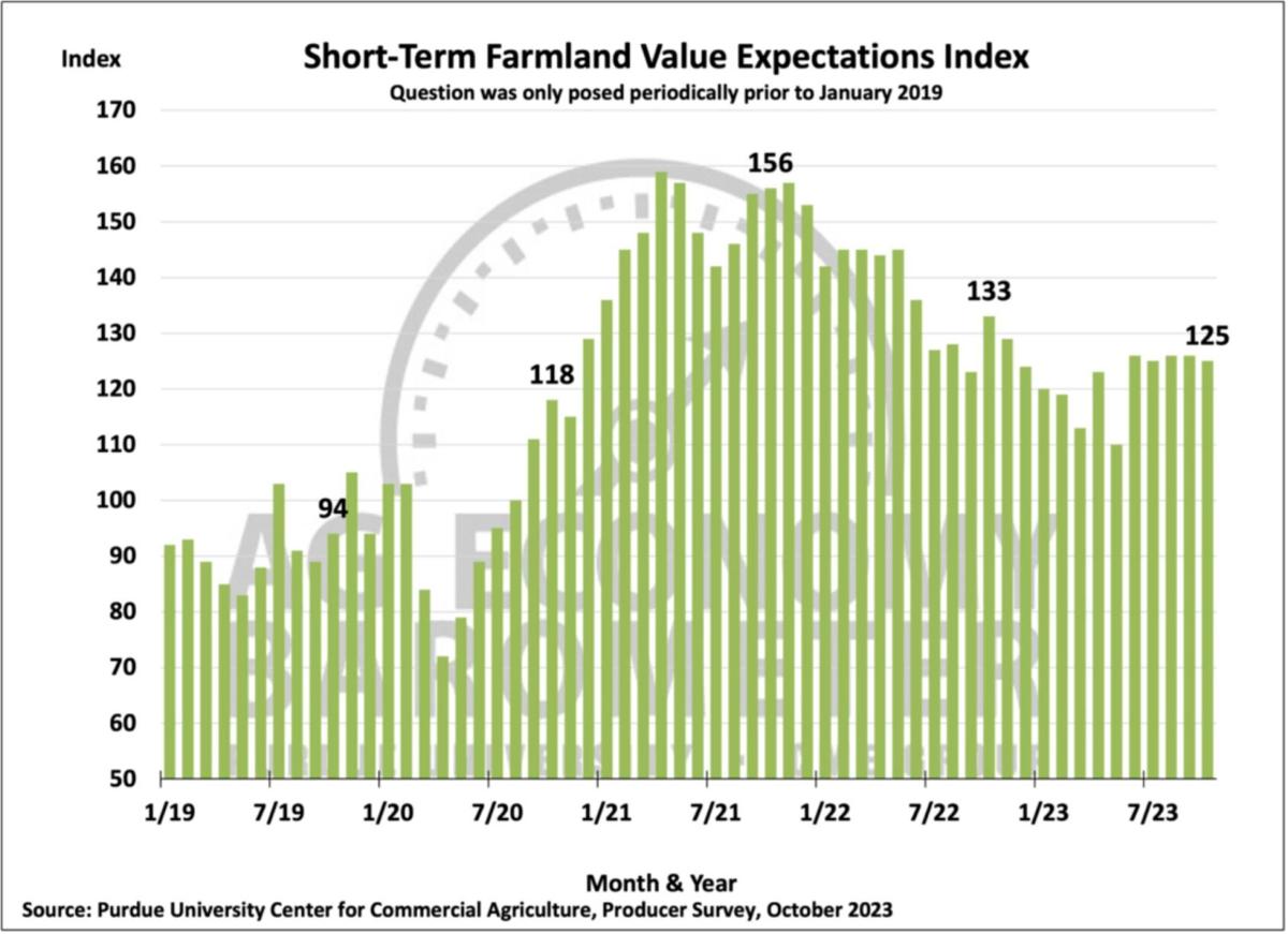Figure 6. Short-Term Farmland Value Expectations Index, January 2018-October 2023