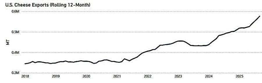 Cheese exports