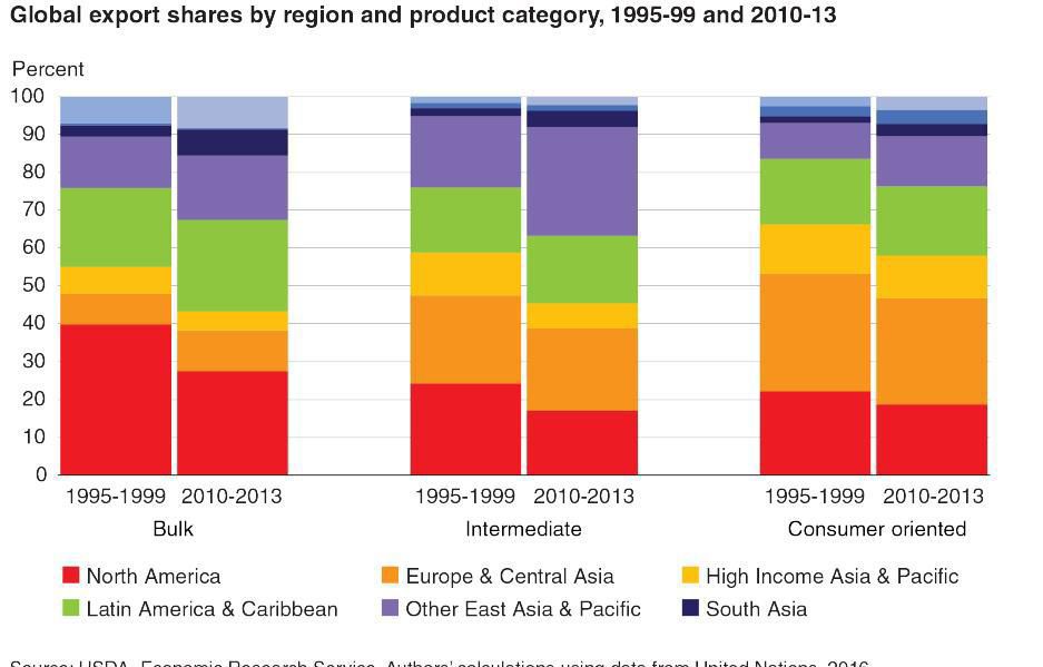 Global export shares
