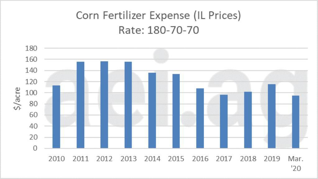 Fertilizer prices create reduced cost