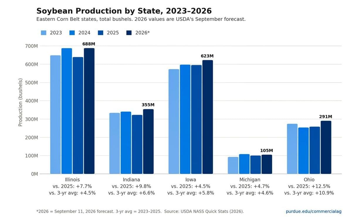 Soybean production