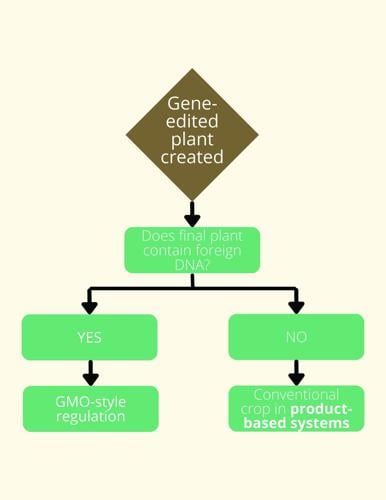 Encourages startups, universities, specialty crops