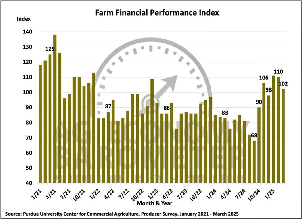 Figure 4. Farm Financial Performance Index, January 2021-March 2025
