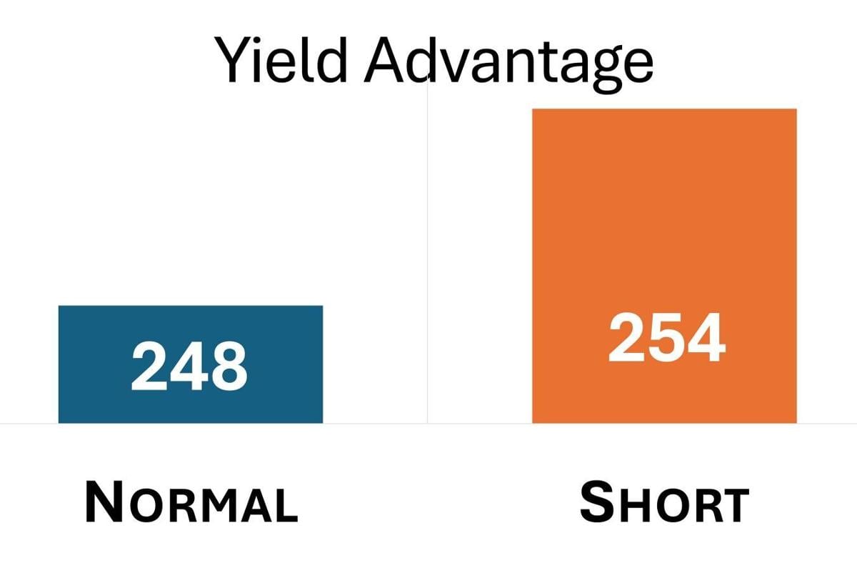 Yield