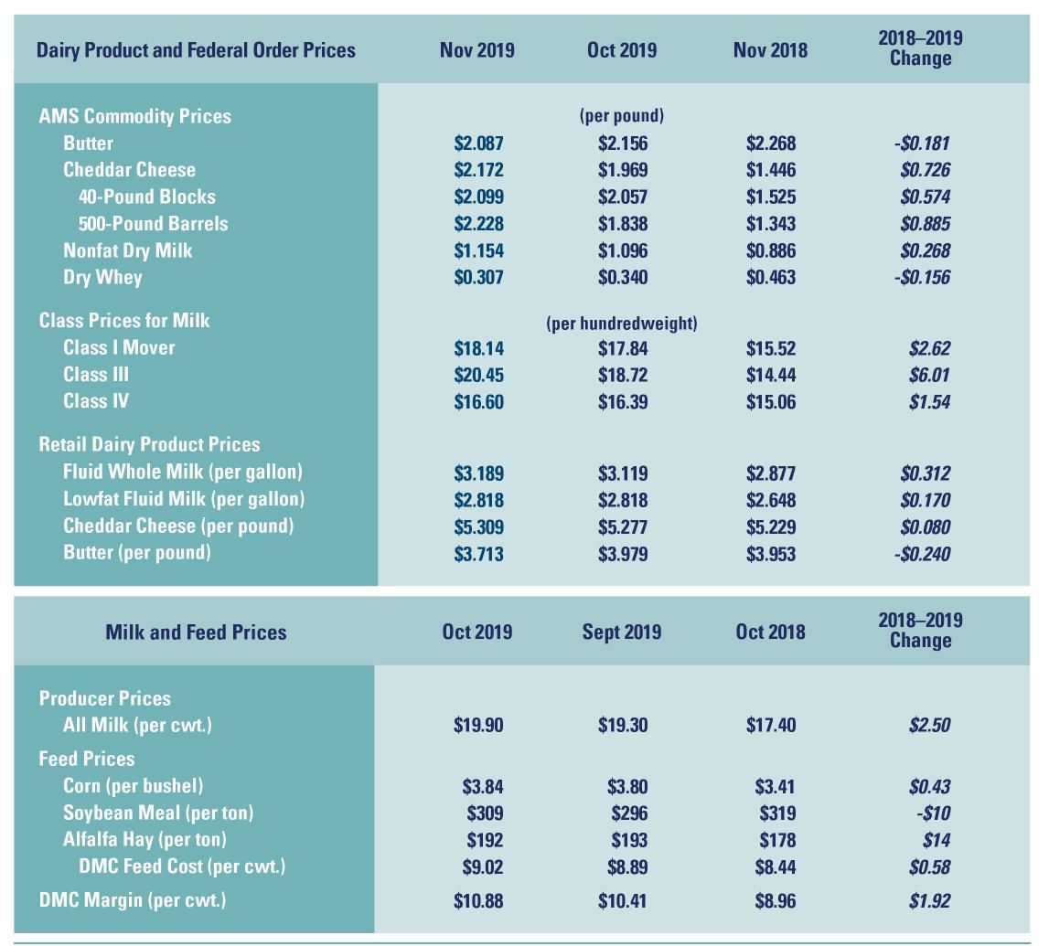 2020 dairy prices fluctuate