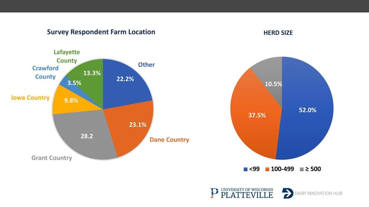 Survey Respondent Farm Location