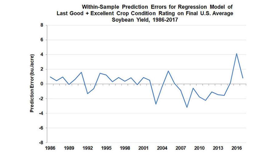 soybean yield predictions