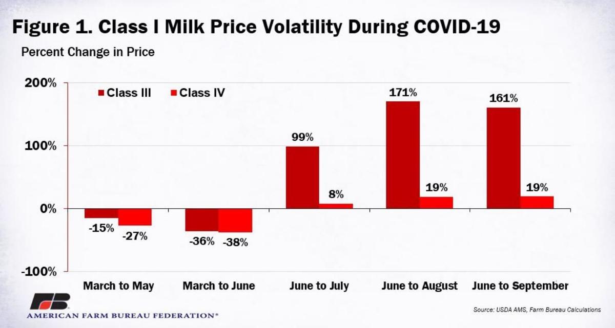 Milk prices impacted by farmbill change