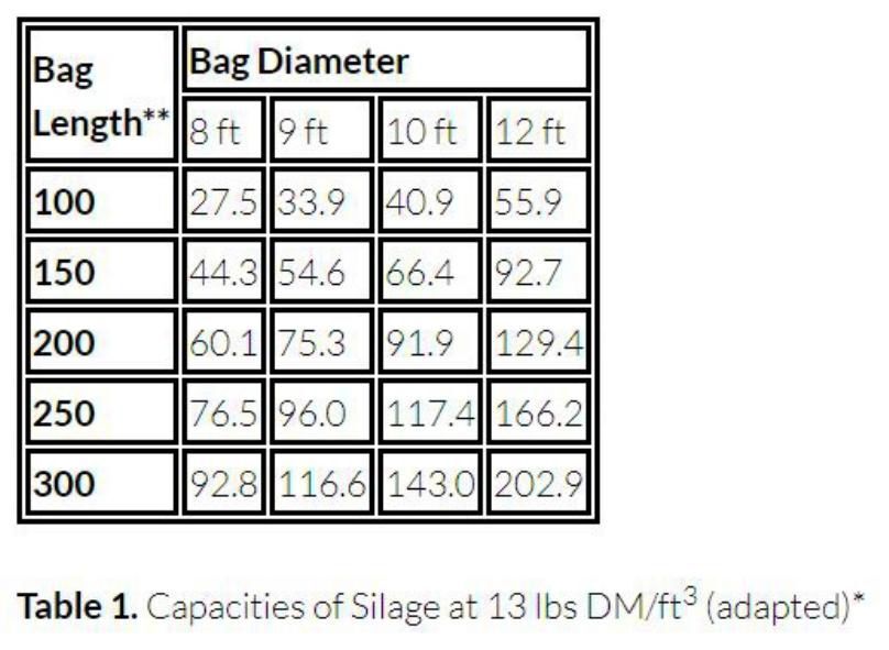 Capacities of silage