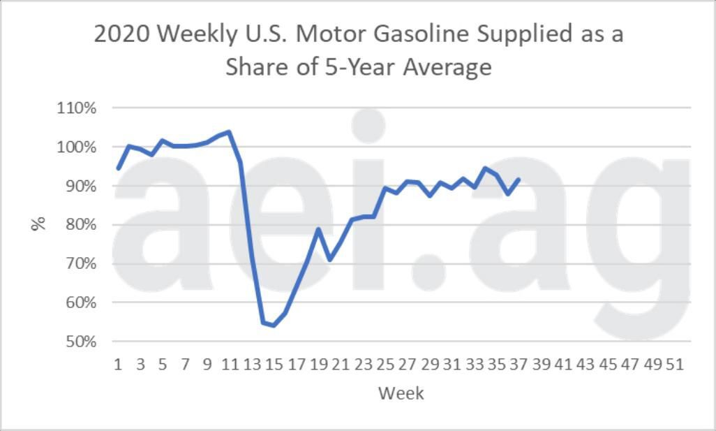 Gasoline consumption most interesting chart