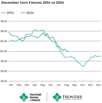Corn futures comparison