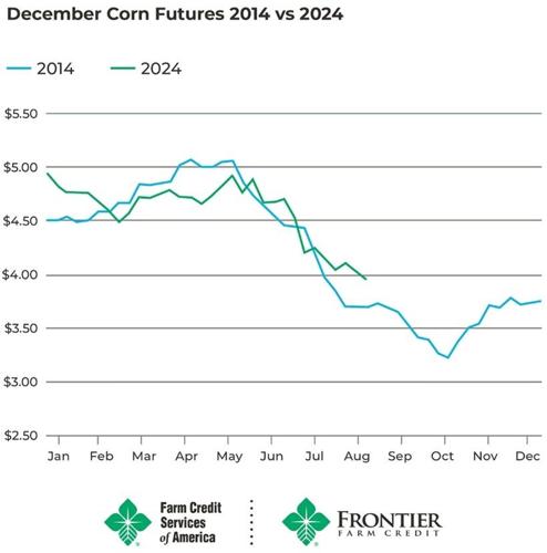 Corn futures comparison