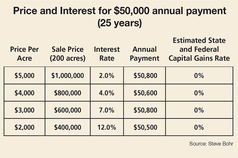 Price and Interest annual payment chart