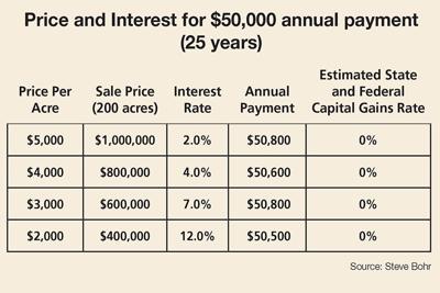 Price and Interest annual payment chart