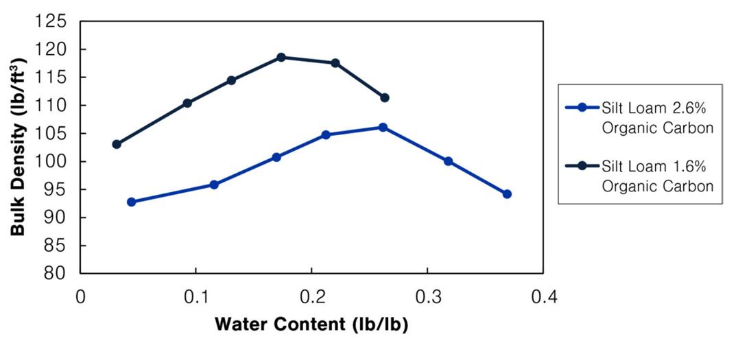 soil compaction graphic