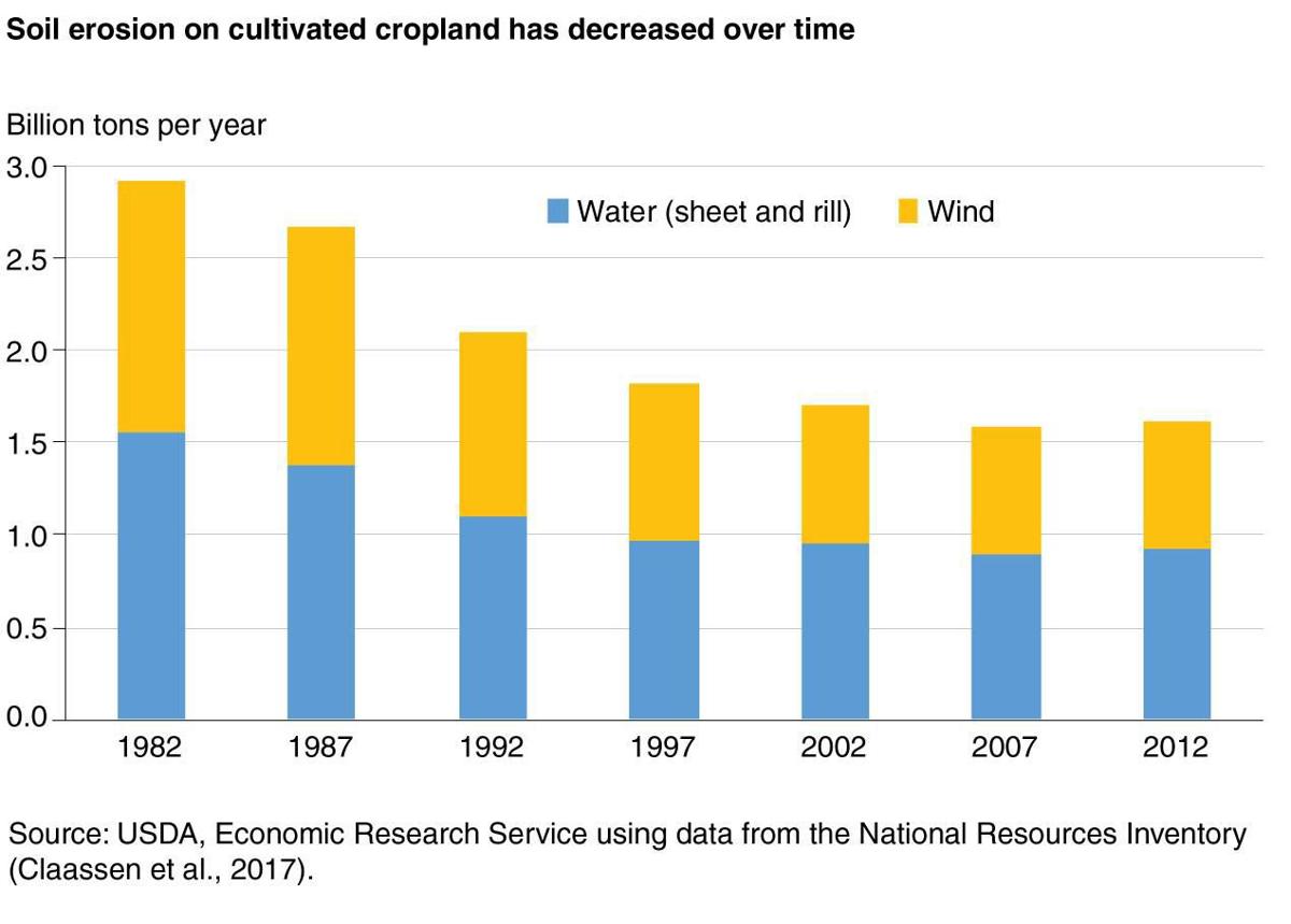 Soil Erosion on Cultivated Cropland Has Decreased, 1982-2012