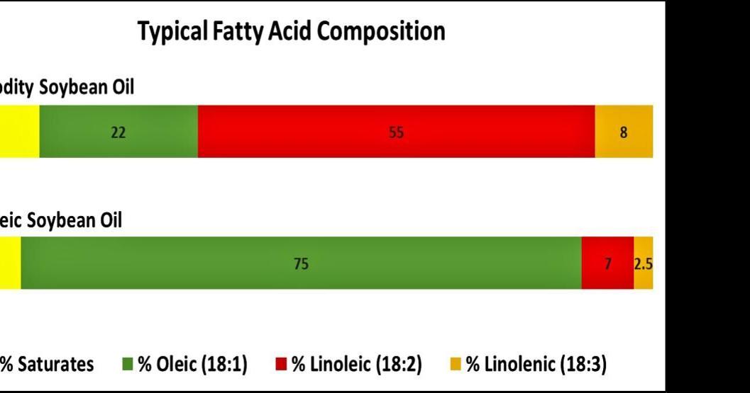 Typical fatty acid composition in soybean oils