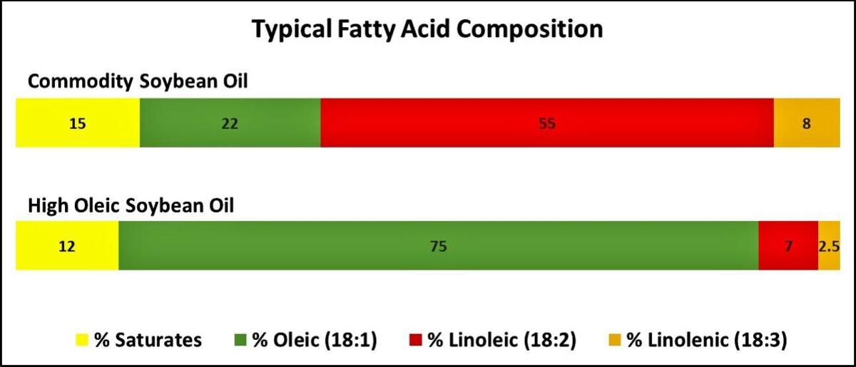 Typical fatty acid composition in soybean oils