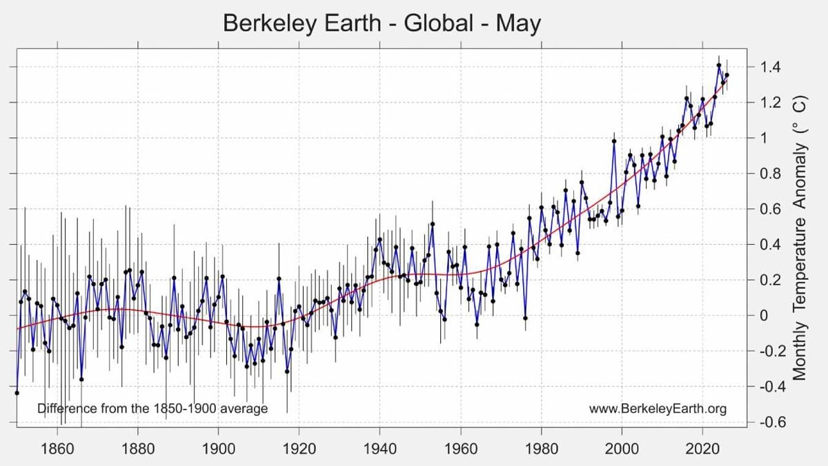 May global temps