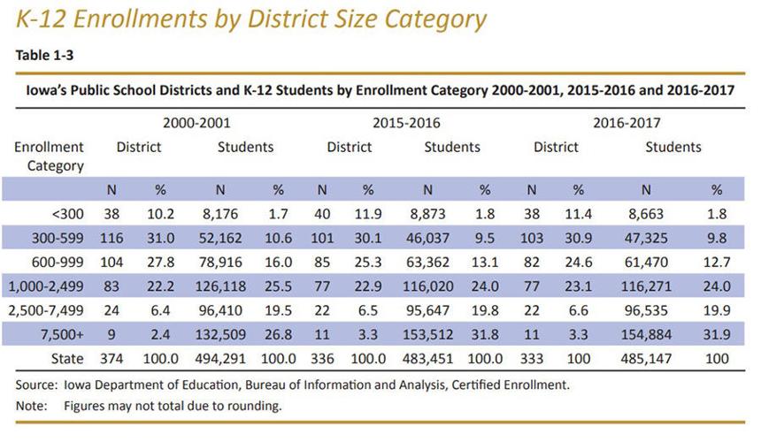 Enrollment chart