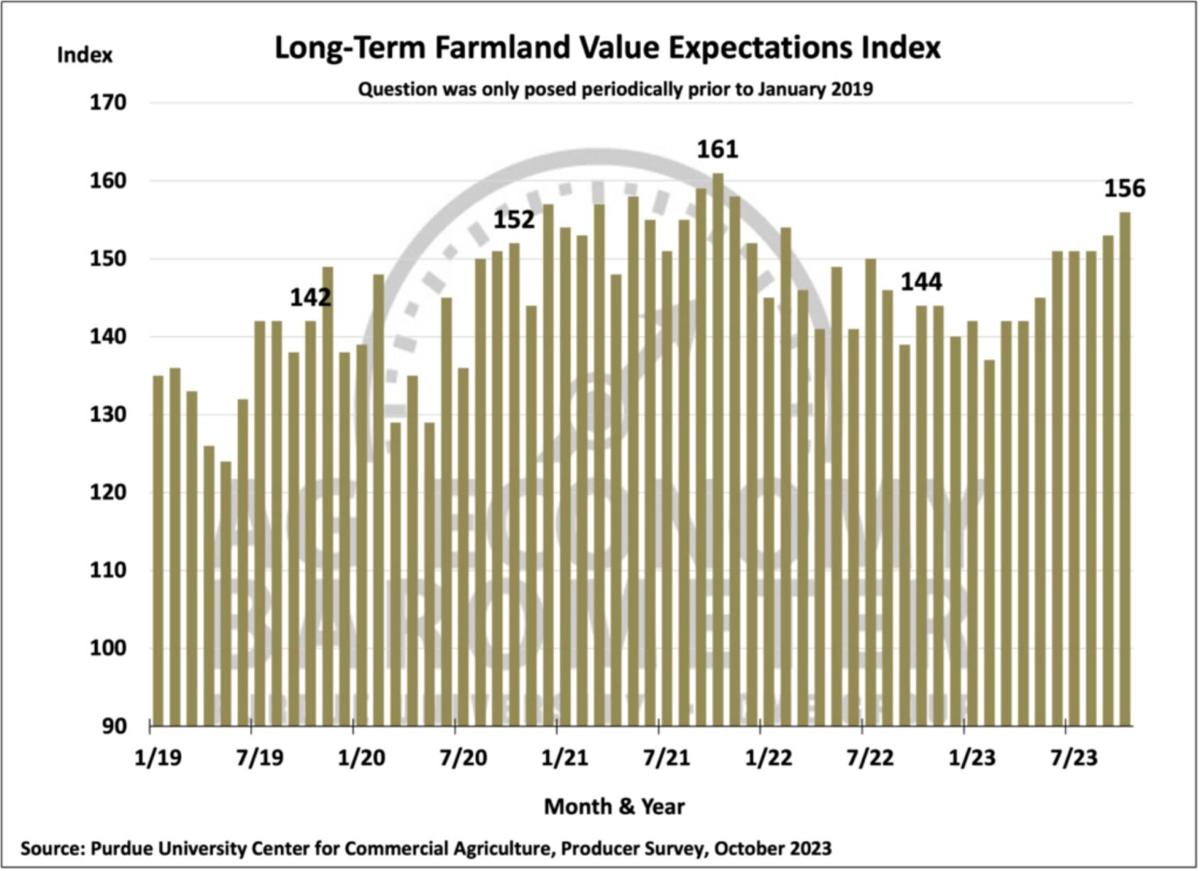 Figure 7. Long-Term Farmland Value Expectations Index, January 2018-October 2023