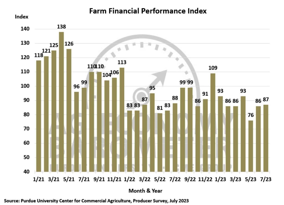 Figure 4. Farm Financial Performance Index, April 2018-July 2023
