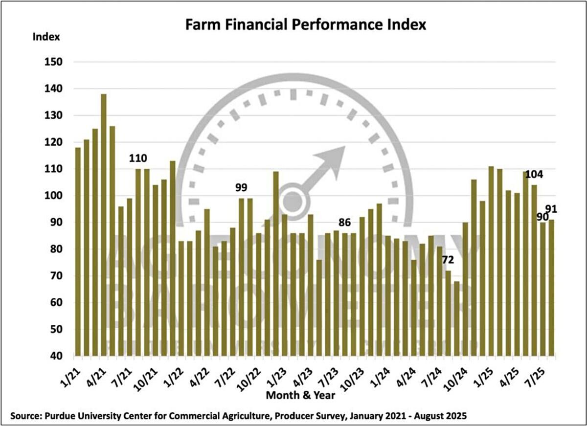 Figure 4. Farm Financial Performance Index, January 2021-August 2025