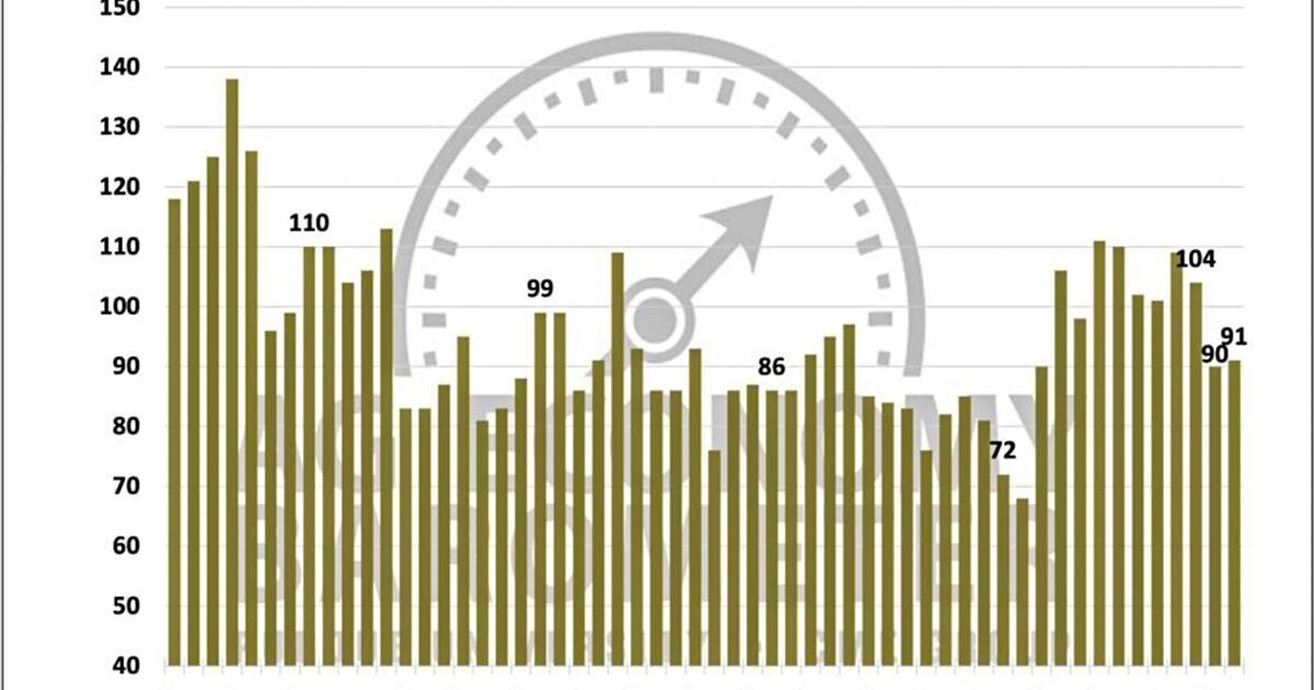 Figure 4. Farm Financial Performance Index, January 2021-August 2025