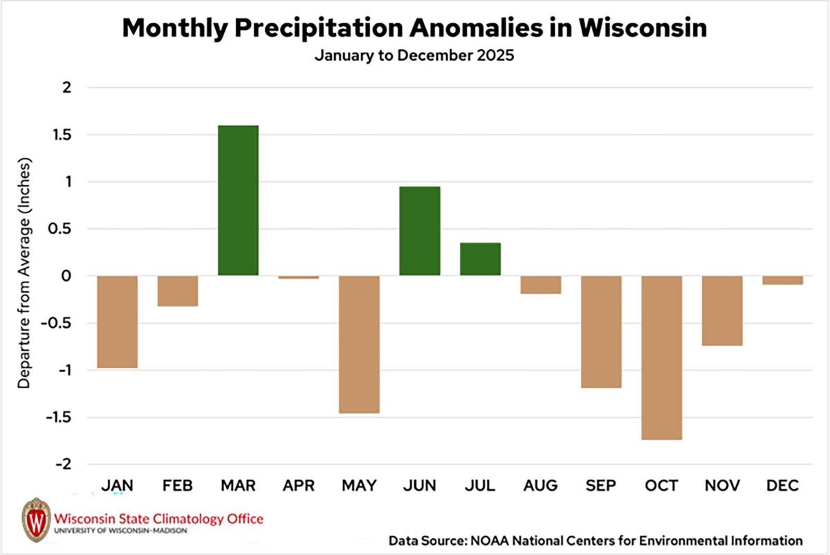 Figure 5d. Monthly statewide-average precipitation anomalies in inches are shown for Wisconsin between January and December 2025 compared to the 1991 to 2020 average. Precipitation anomalies are from NOAA’s National Centers for Environmental Information.