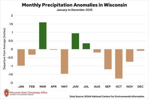 Figure 5d. Monthly statewide-average precipitation anomalies in inches are shown for Wisconsin between January and December 2025 compared to the 1991 to 2020 average. Precipitation anomalies are from NOAA’s National Centers for Environmental Information.