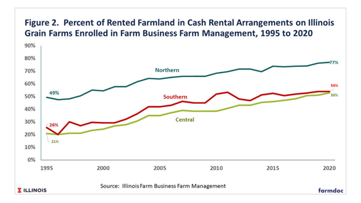leases as cash rents or share rents