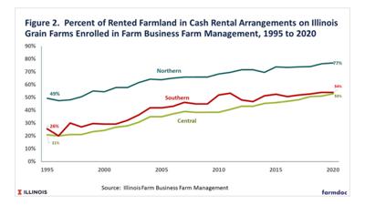 leases as cash rents or share rents