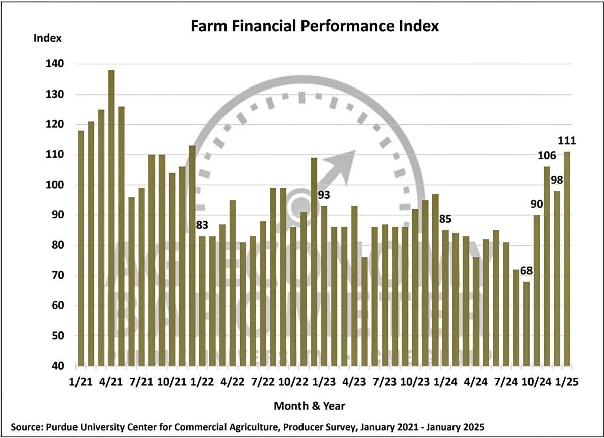 Figure 4. Farm Financial Performance Index, January 2021-January 2025