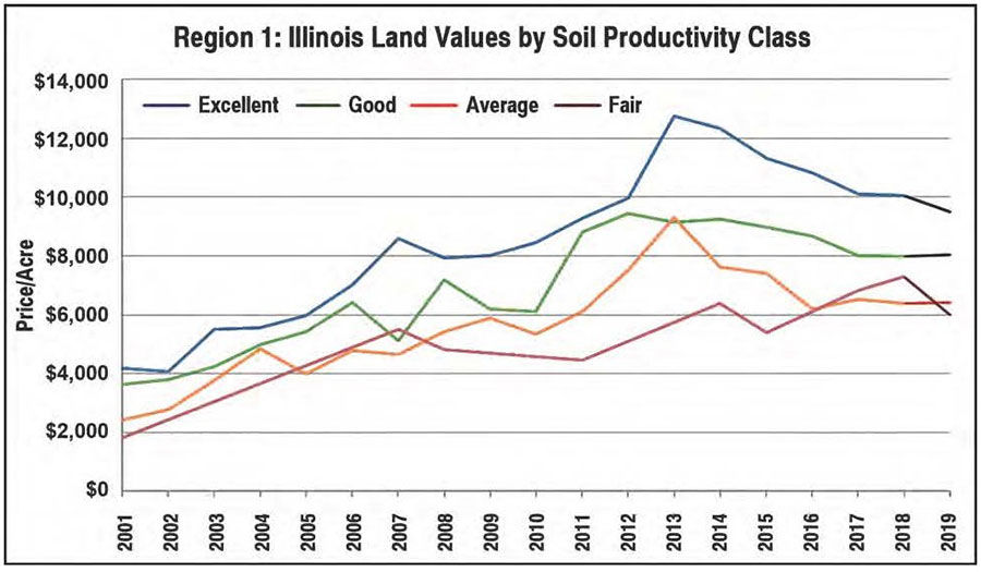 Illinois farmland remains stable investment State & Regional