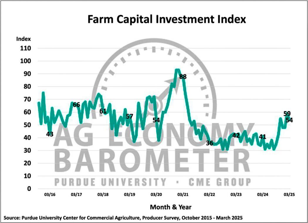 Figure 3. Farm Capital Investment Index, October 2015-March 2025
