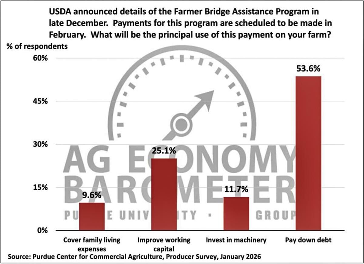 Figure 7. What will be your principal use of payments from the Farmer Bridge Assistance Program?