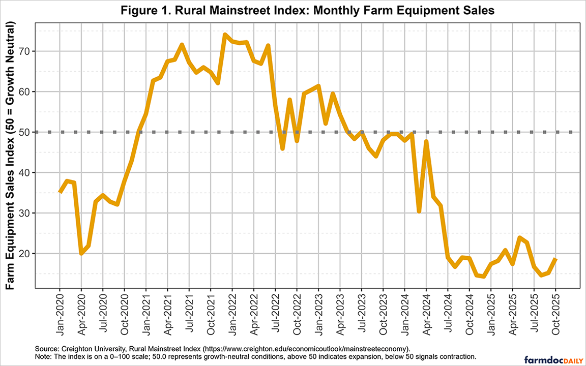 Rural Mainstreet Index registe
