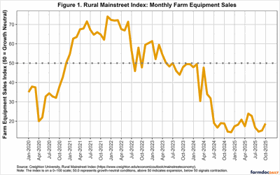 Rural Mainstreet Index registe
