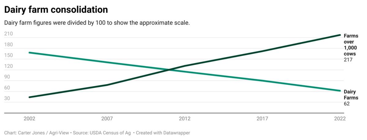 Dairy farms graph