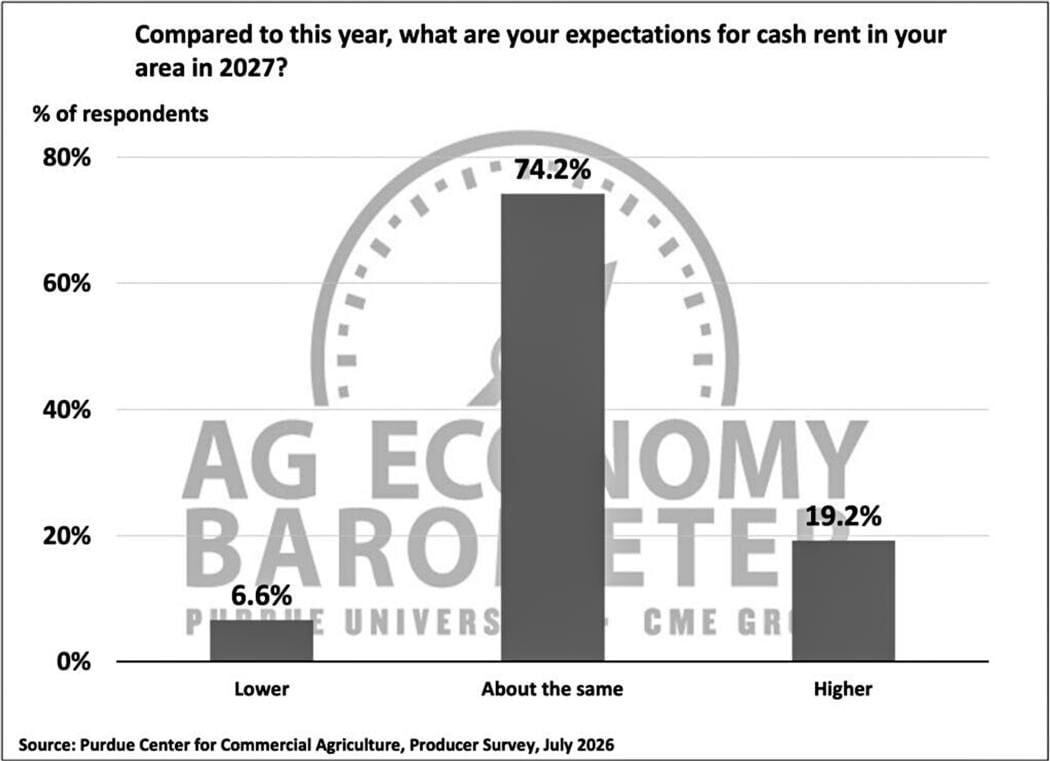 Figure 5. Cash Rent Expectations for 2027, July 2026